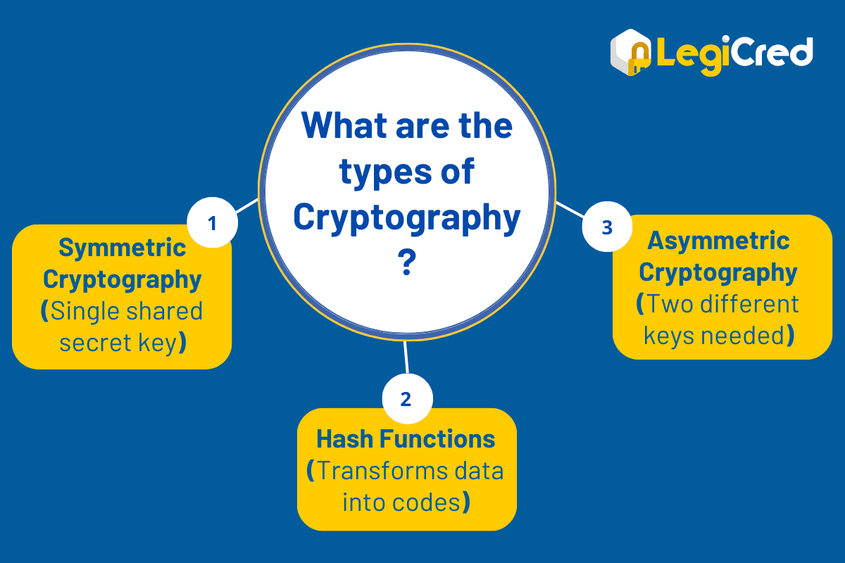 how cryptography works